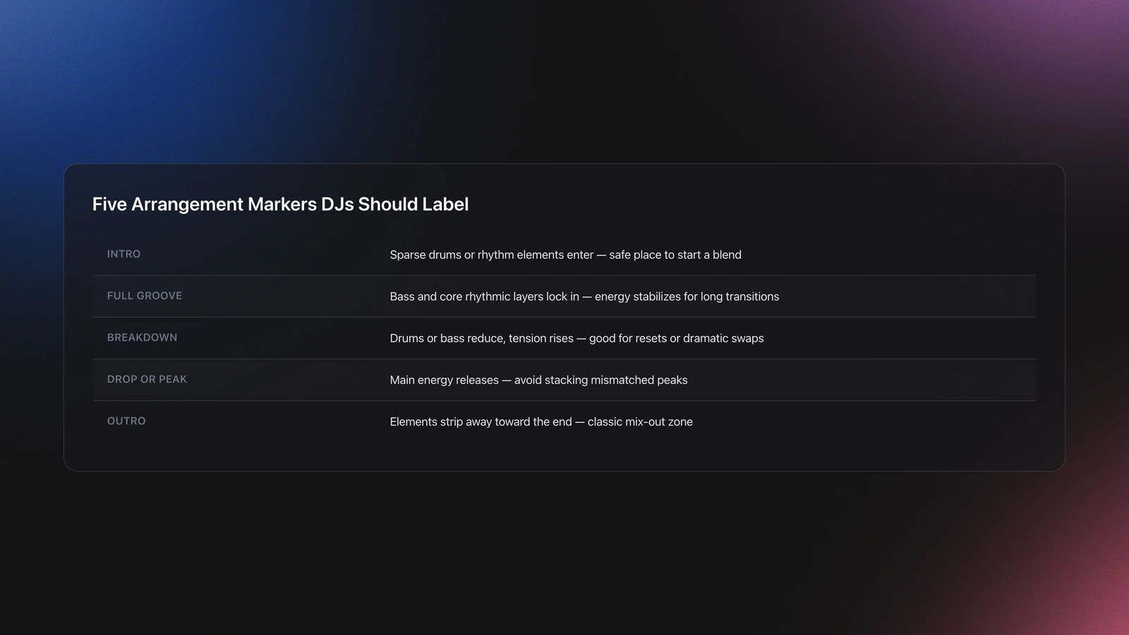 Table listing five key arrangement markers in a dance track and how DJs use each one during transitions