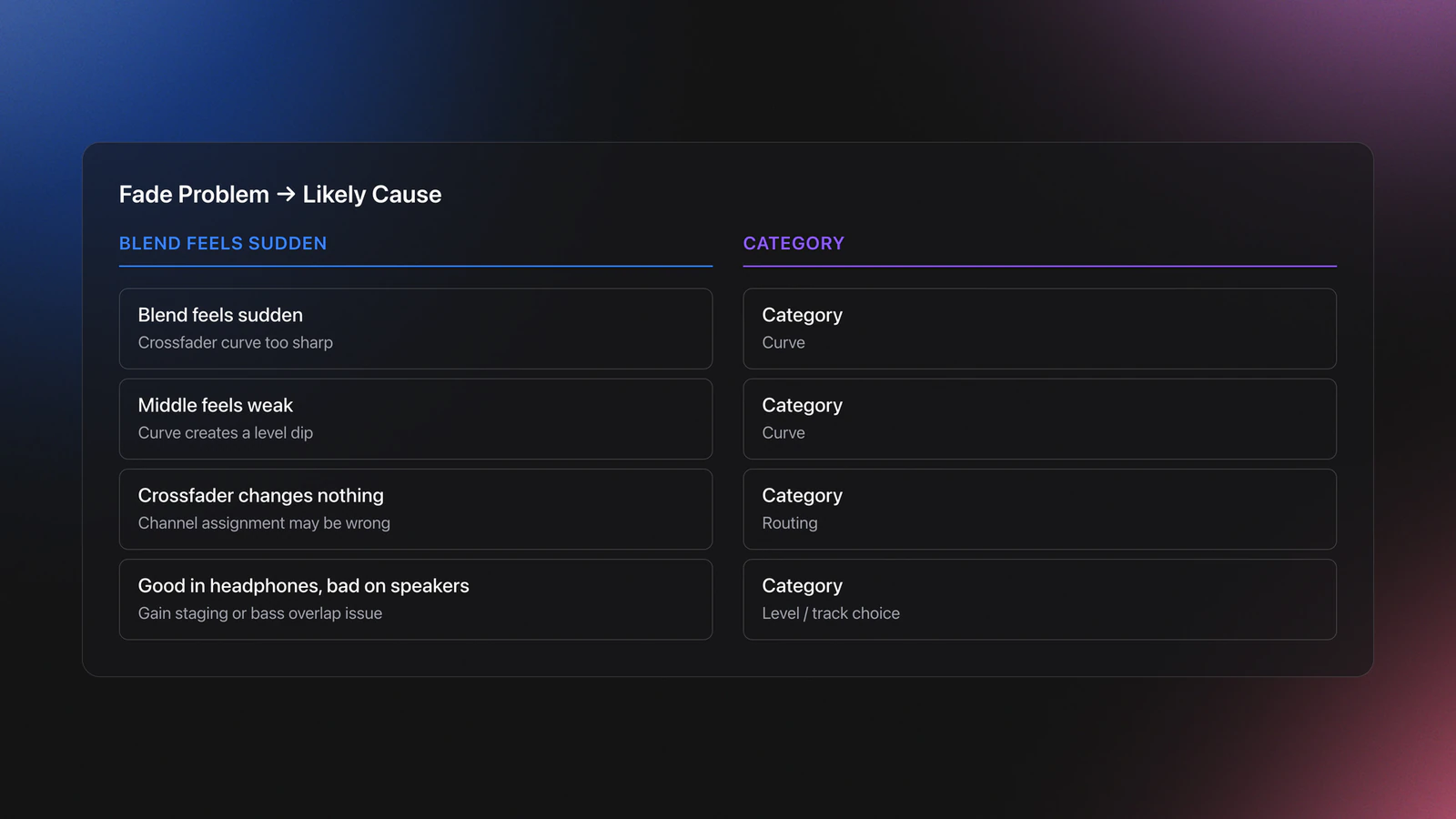 Comparison card matching common Audio Fading problems with their likely causes and diagnosis categories