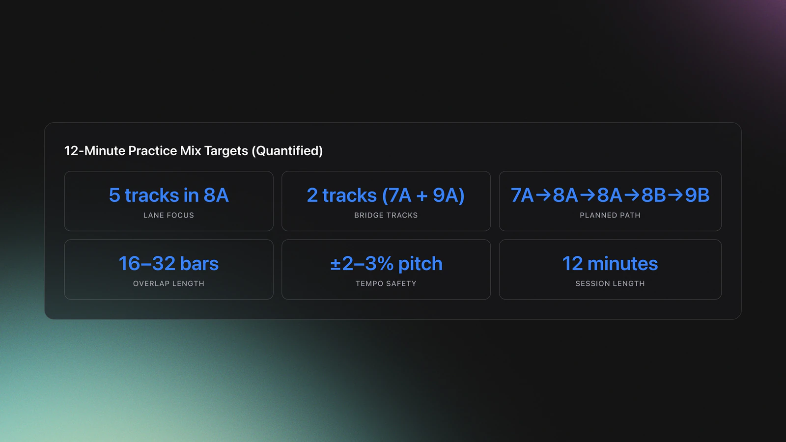 Stats grid showing numeric practice targets for Camelot Wheel DJ harmonic mixing: track counts, transition path, overlap bars, pitch tolerance, and session length