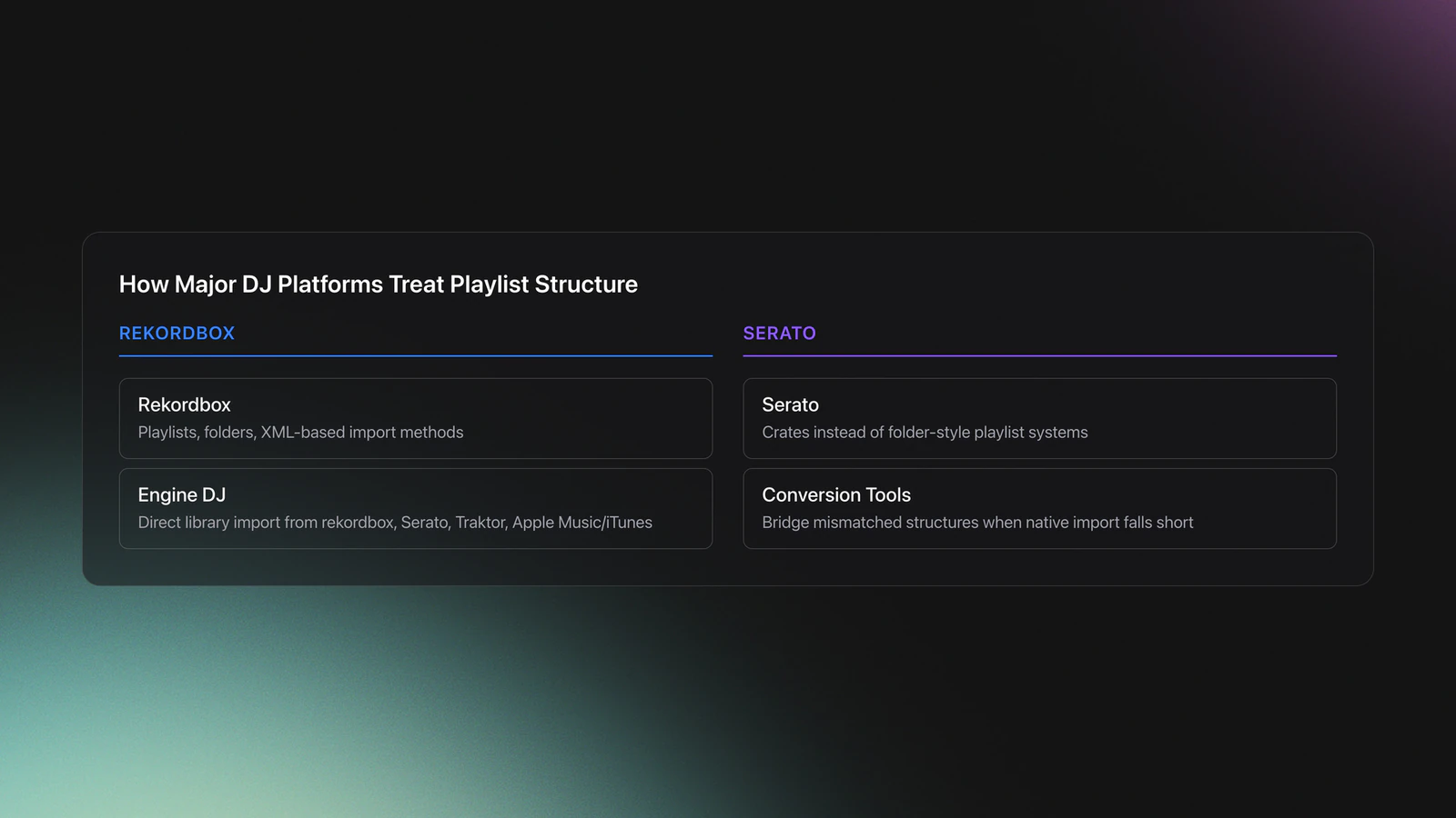 Comparison card showing how Rekordbox, Engine DJ, Serato, and conversion tools handle playlist integration differently