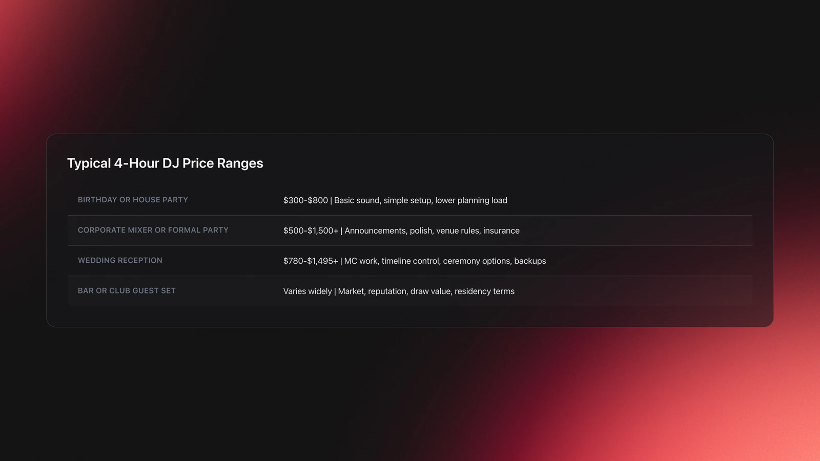 Table card comparing common 4-hour DJ price ranges by event type and what drives each quote