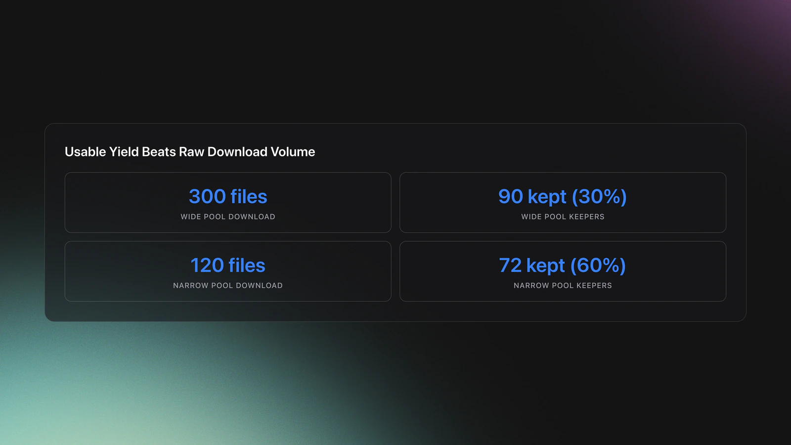 Stats grid comparing usable yield from a wide DJ pool versus a narrower better-fit pool