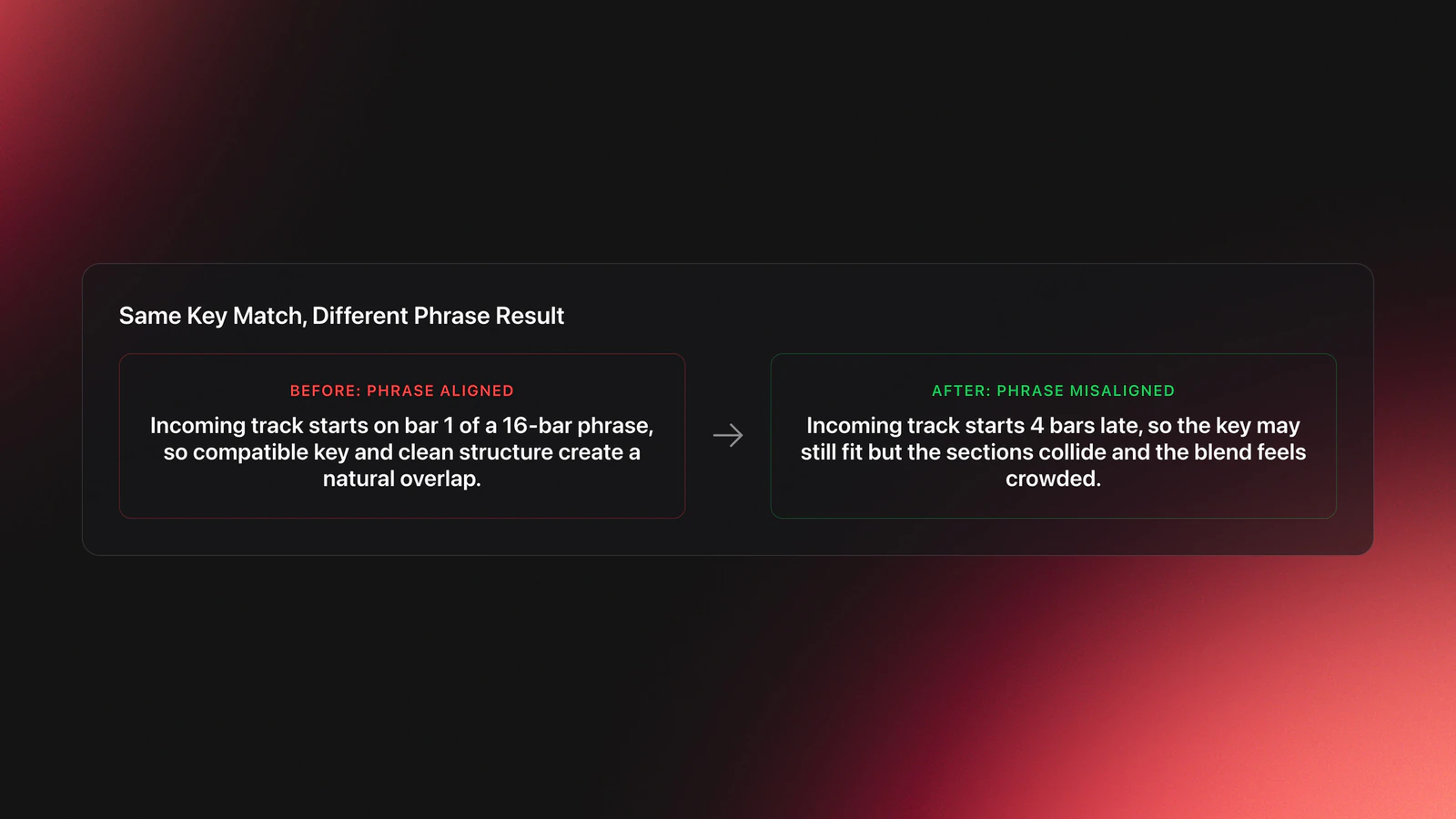 Before-and-after card showing how a harmonically compatible mix sounds clean when phrased correctly and crowded when phrased late