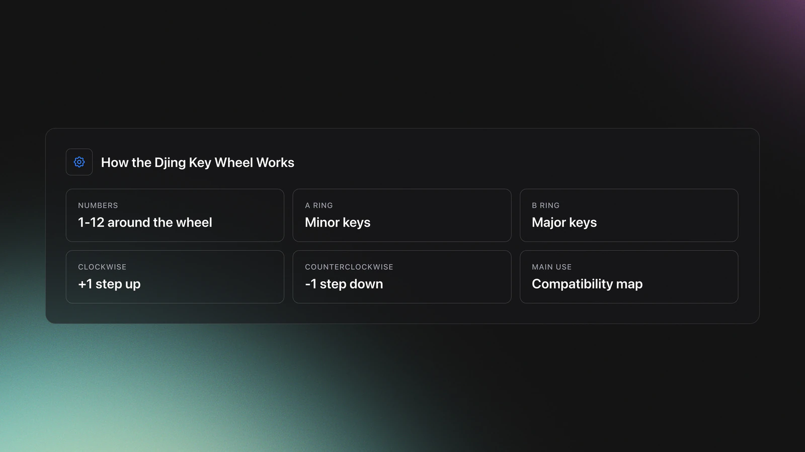 Specs card summarizing the djing key wheel with 1 to 12 numbers, A for minor, B for major, and clockwise or counterclockwise movement rules