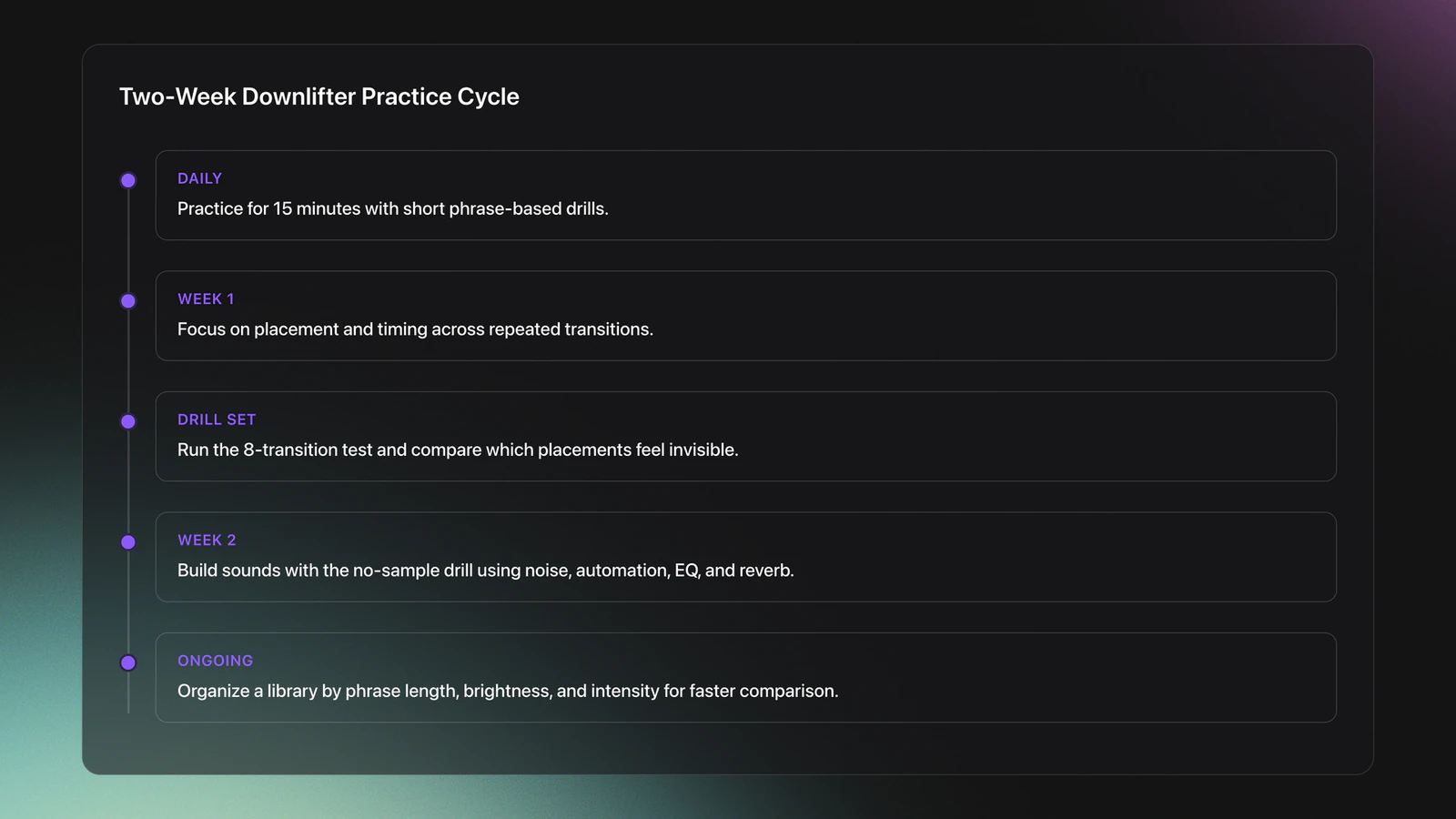 Timeline card showing a two-week practice cycle for downlifters with daily sessions, timing drills, sound design drills, and library organization