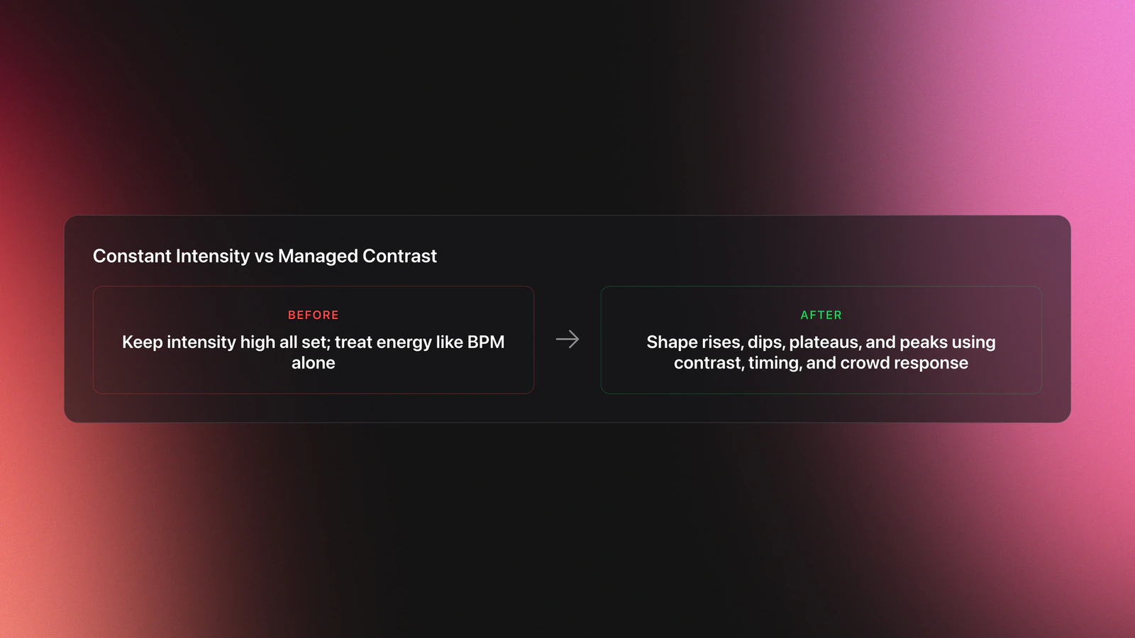 Before-and-after card showing the difference between constant high intensity and intentional energy management in a DJ set