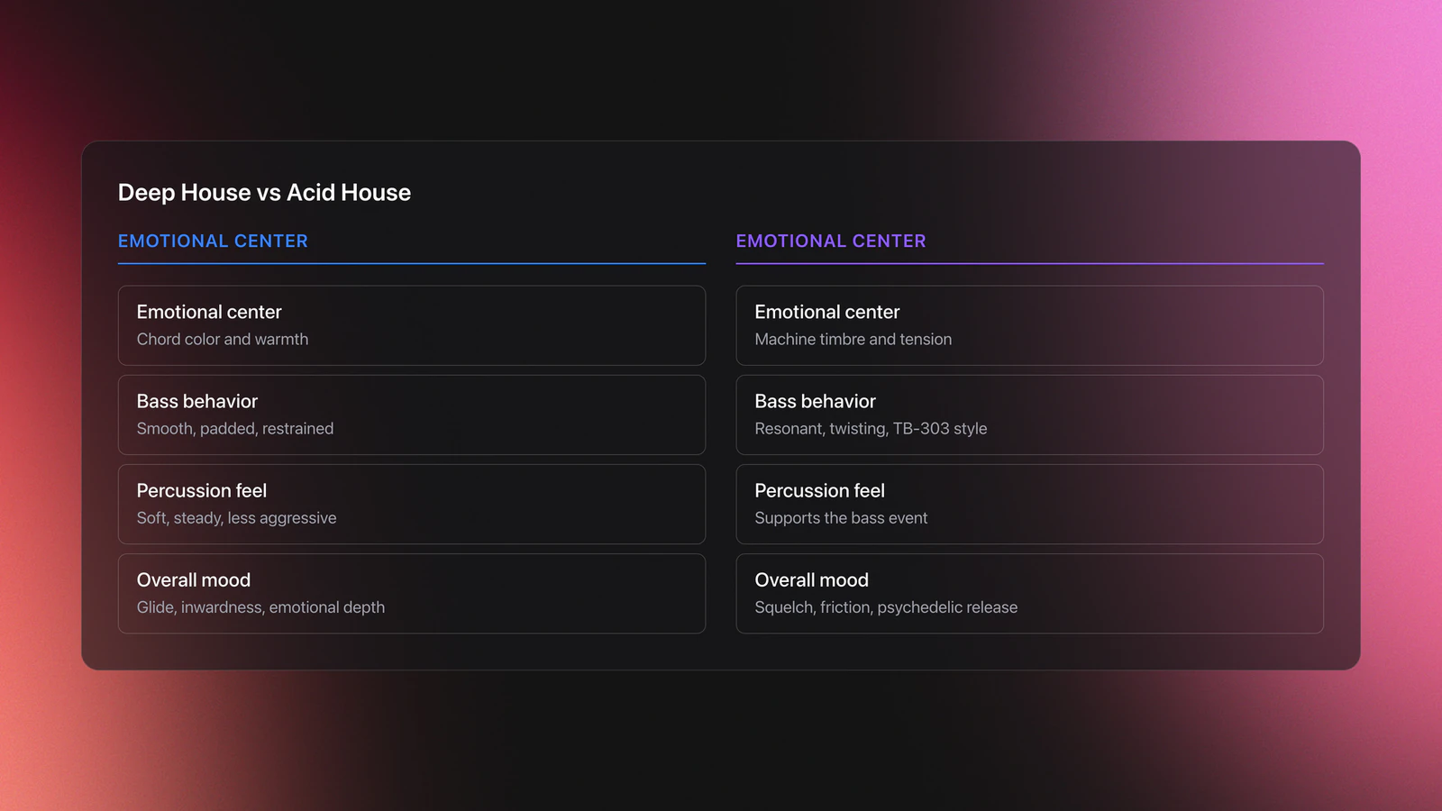 Steps card showing how house music works on the dance floor by establishing a kick anchor, adding motion cues, rotating detail, using subtraction, and preserving groove coherence