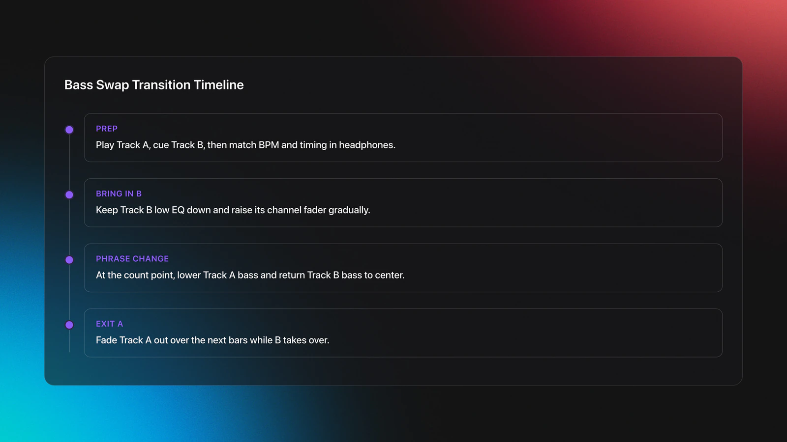 Timeline card showing the sequence of a beginner DJ bass swap transition from prep to fading out the old track