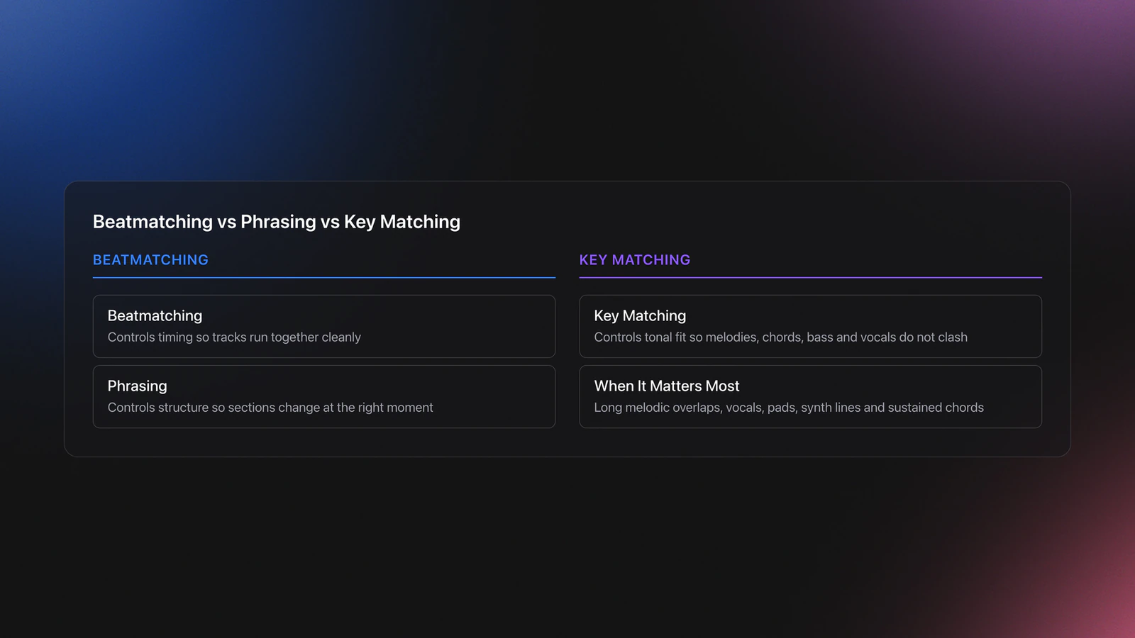 Comparison card showing beatmatching, phrasing, and key matching as separate DJ transition skills