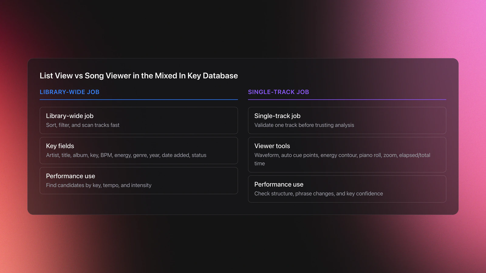 Comparison card showing the difference between Mixed In Key list view and song viewer, including what each stores and how DJs use each one