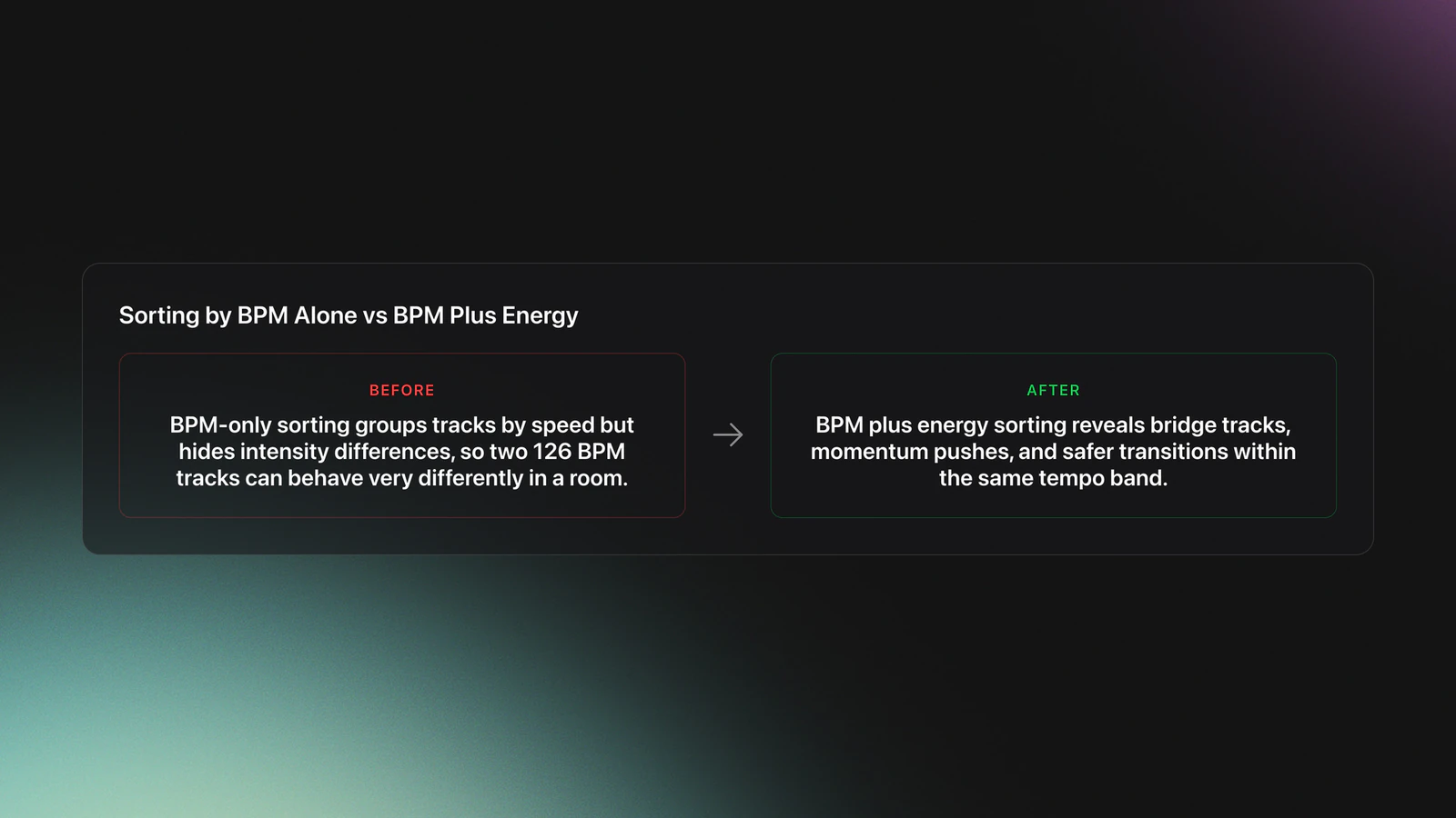 Before-and-after card showing how DJ track selection changes when using BPM alone versus BPM together with energy in Mixed In Key