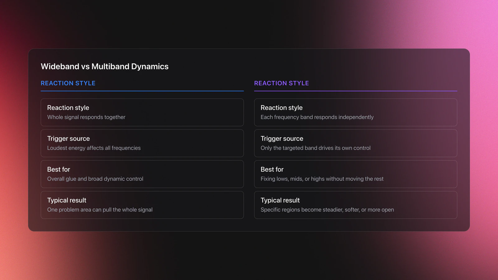 Side-by-side comparison showing how wideband compression affects the full signal while multiband dynamics adjustment controls lows, mids, and highs separately