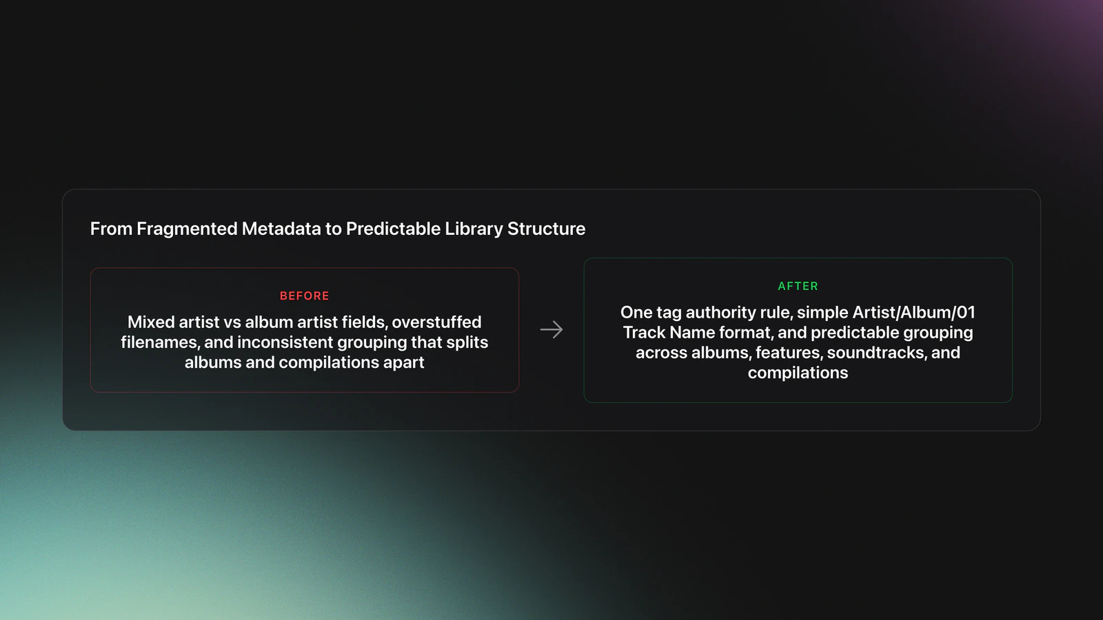 Before-and-after card showing how standardized tags and filenames transform a fragmented music library into a predictable one
