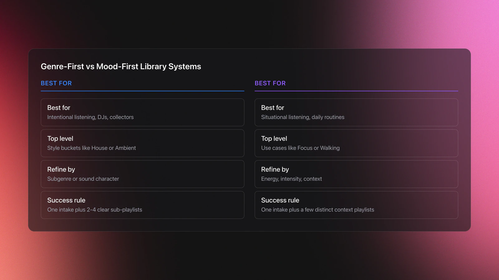Side-by-side comparison card contrasting genre-first and mood-first Spotify library systems