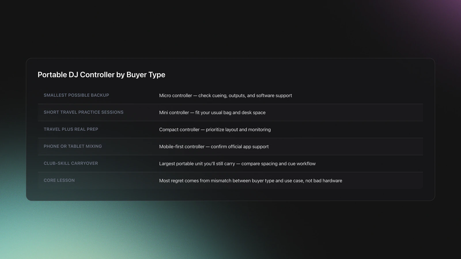 Table mapping buyer types to the best portable DJ controller category and the next action to take