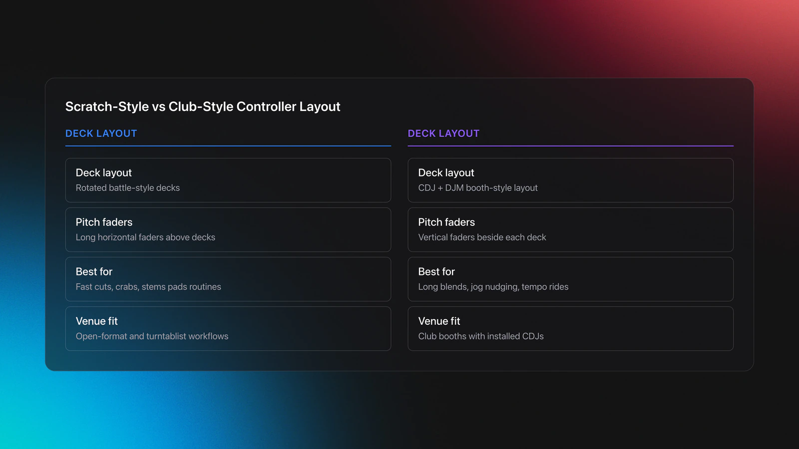 Side-by-side comparison of scratch-style and club-style professional DJ controller layouts, showing deck orientation, pitch fader position, best use cases, and venue fit