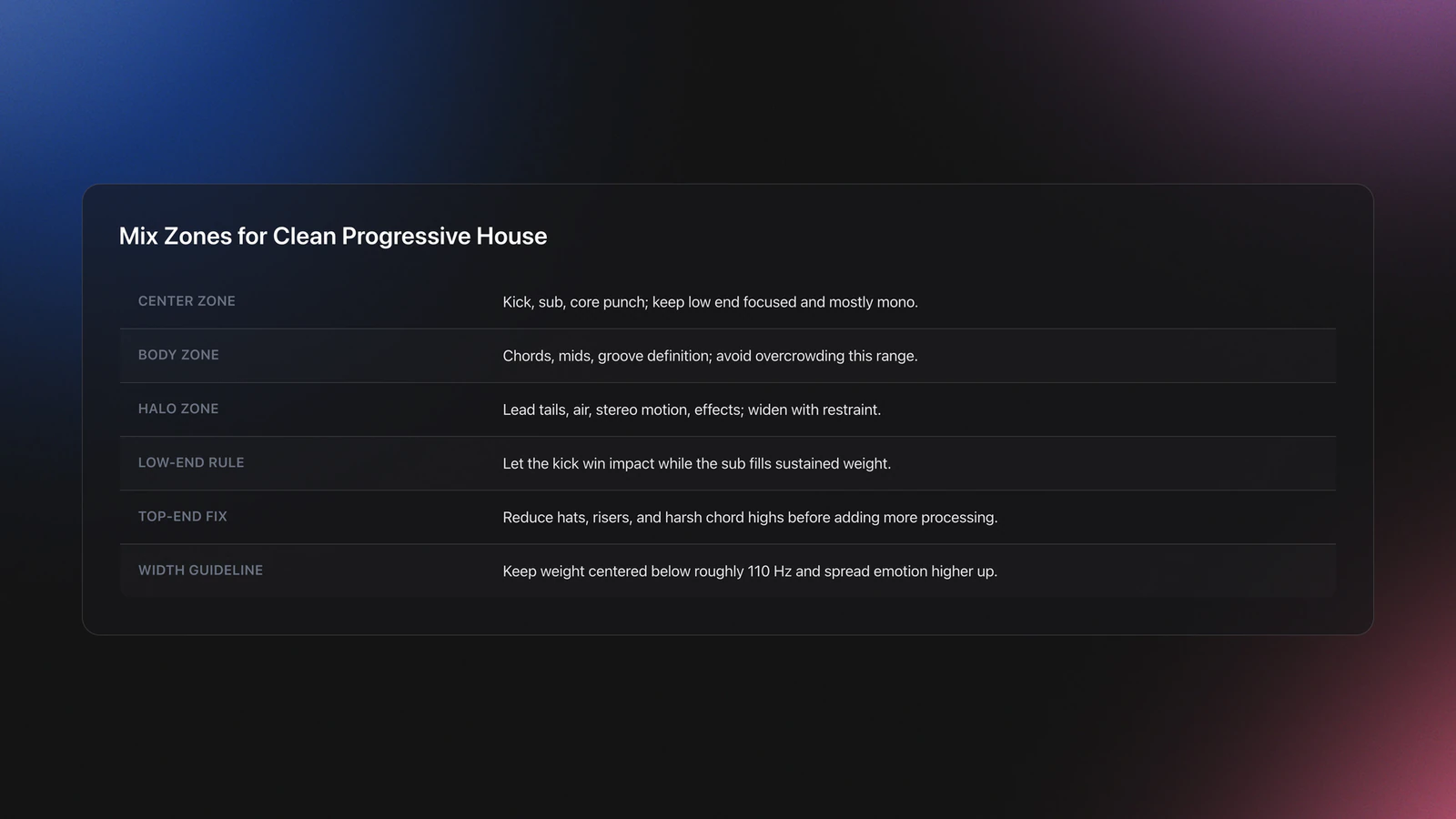 Table card showing center, body, and halo mix zones plus low-end, top-end, and stereo width guidelines for progressive house music