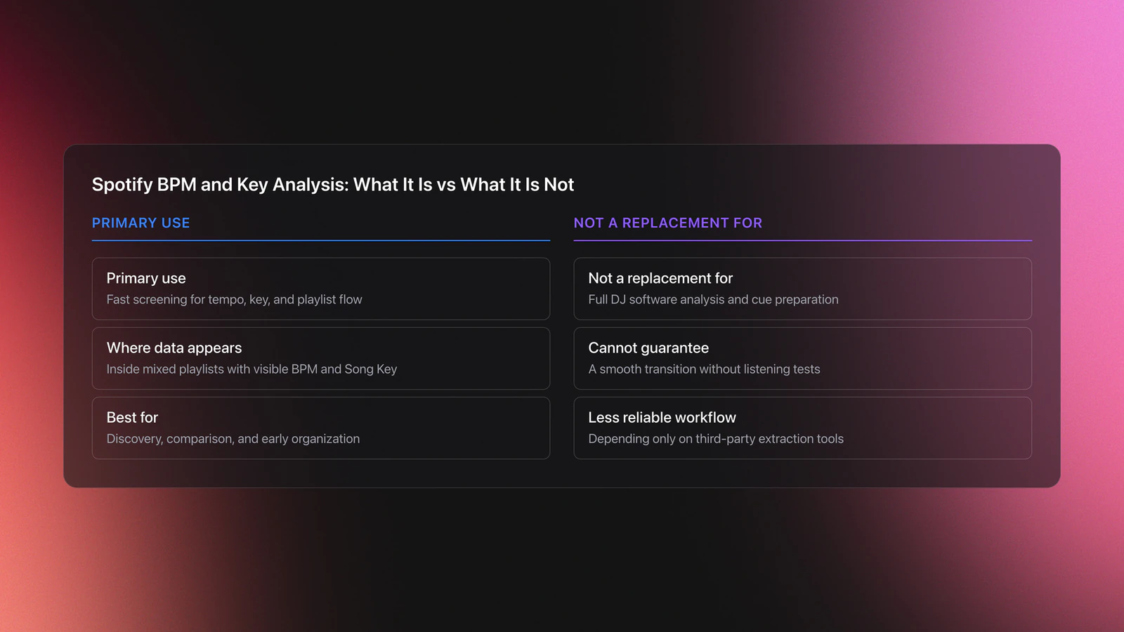 Comparison card showing what Spotify BPM and Key Analysis is and what it is not for DJ preparation